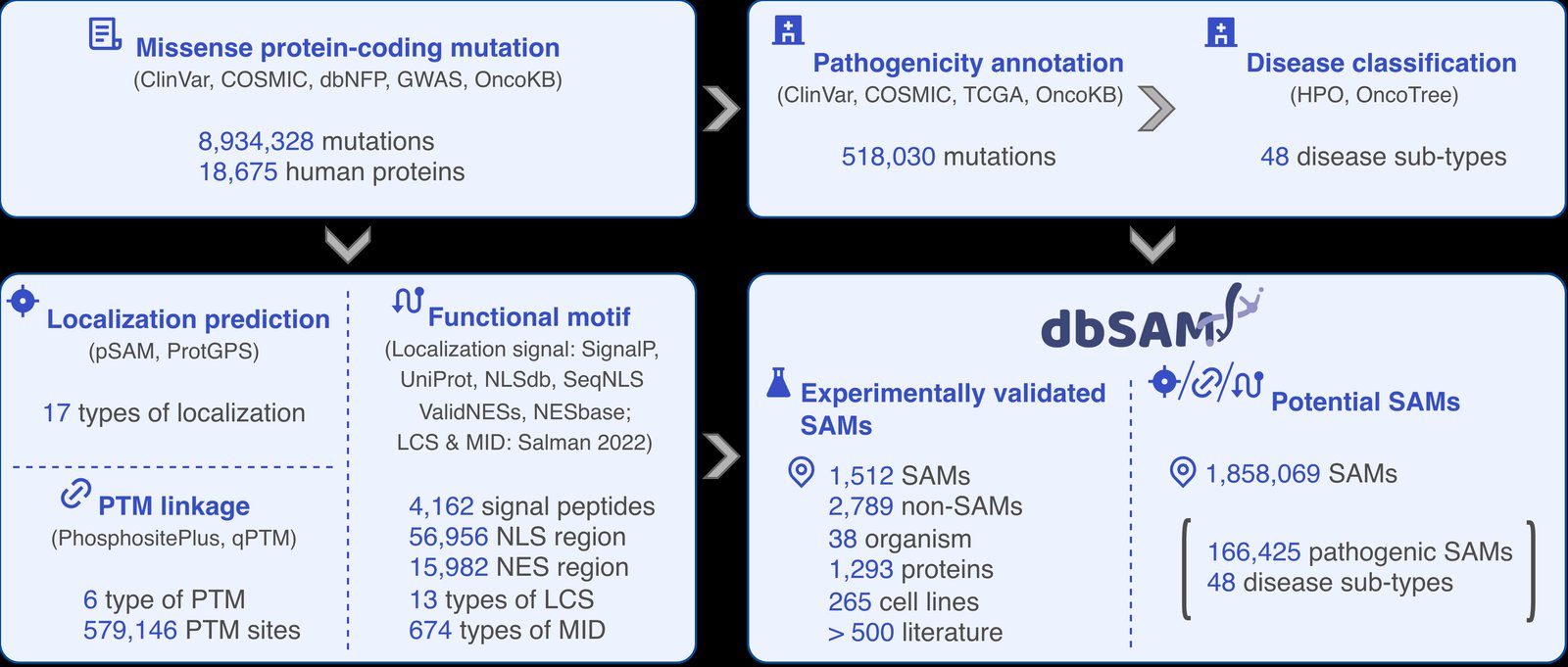 dbSAM data pipeline overview