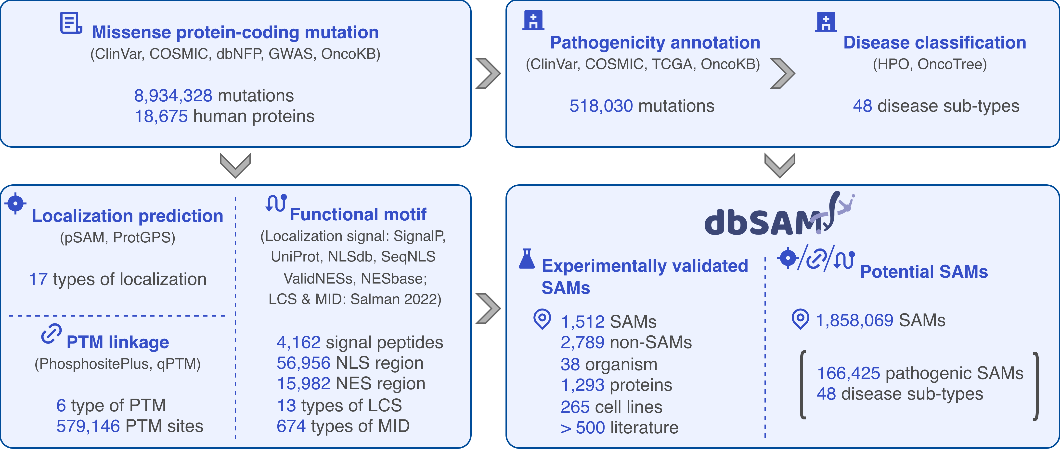 dbSAM